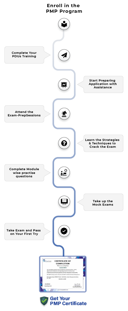 PMP Certification Path